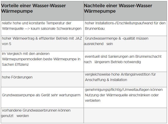 Tabelle Vor- und Nachteile einer Wasser-Wasser Wärmepumpe