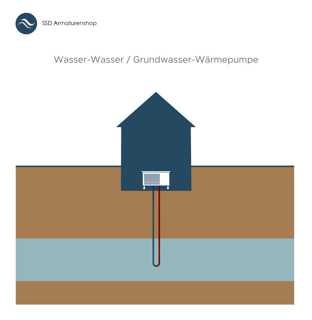 Grafik einer Wasser-Wasser / Grundwasser-Wärmepumpe
