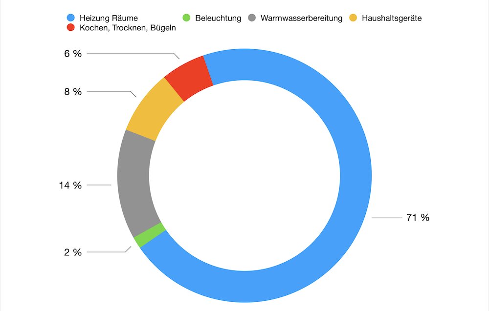 Eine Grafik zur Veranschaulichung von Energieverbrauch in deutschen Haushalten